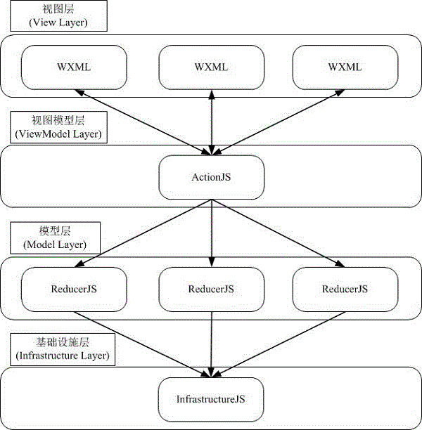 Domain driving design-based MVVM design model