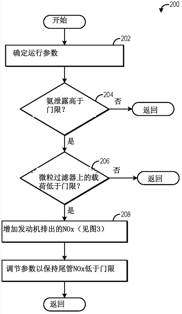 Method for minimizing ammonia slip from SCR catalysts