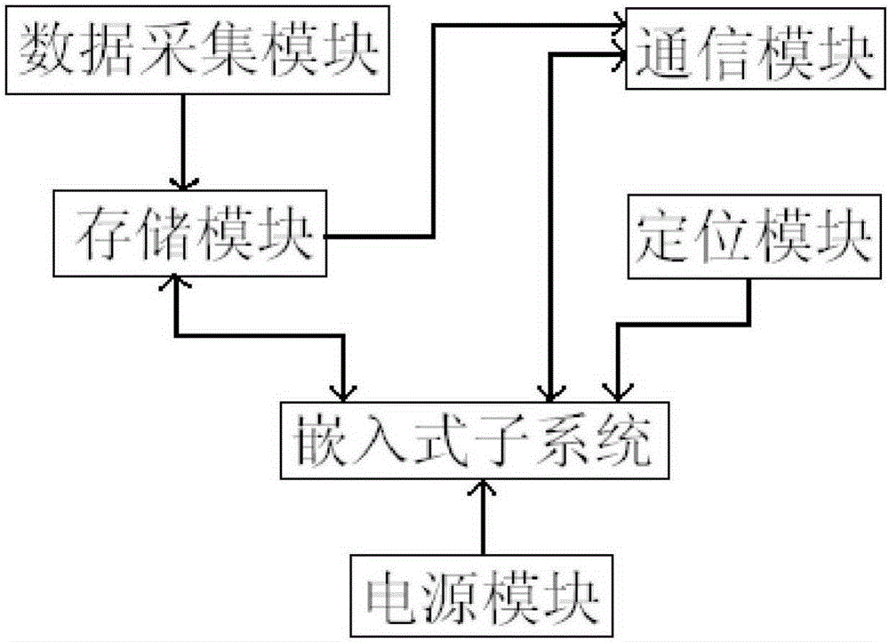 A sugarcane planting monitoring device based on Beidou/gis