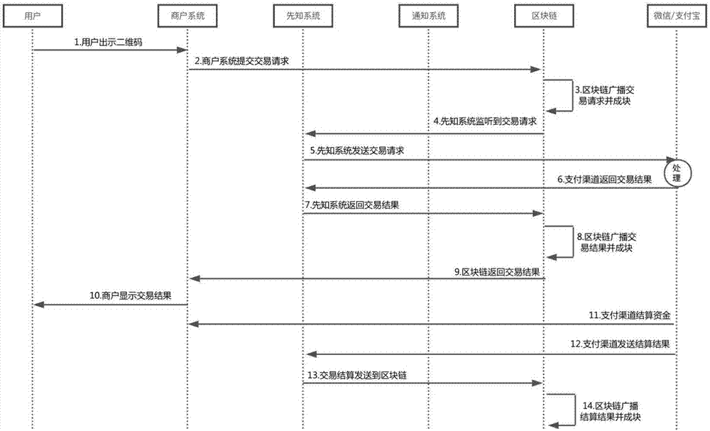 Payment method of passive code scanning on user mobile terminal based on block chain technology