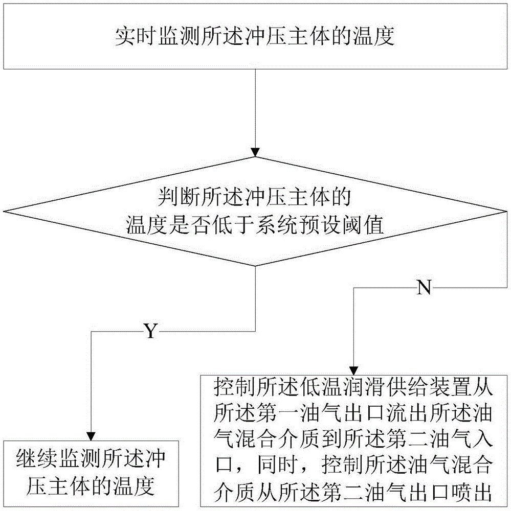 Low-temperature lubricating supply device, high-speed stamping die with same and control method thereof