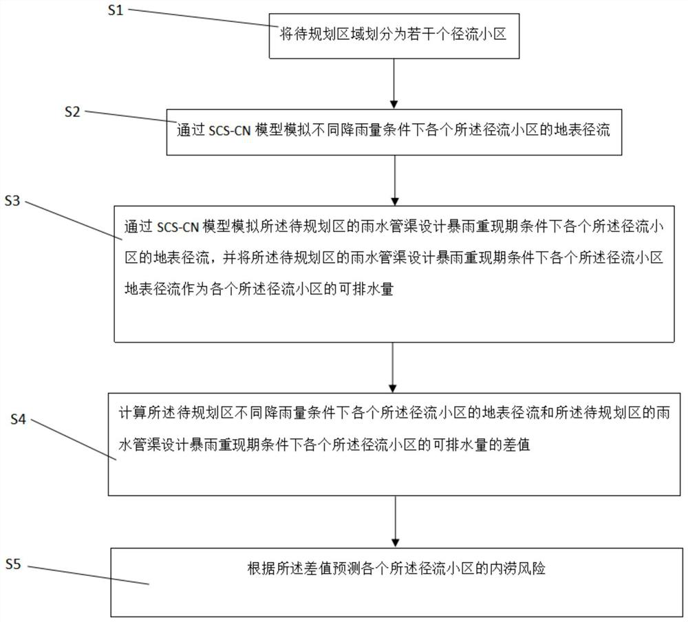 Waterlogging risk prediction method and system