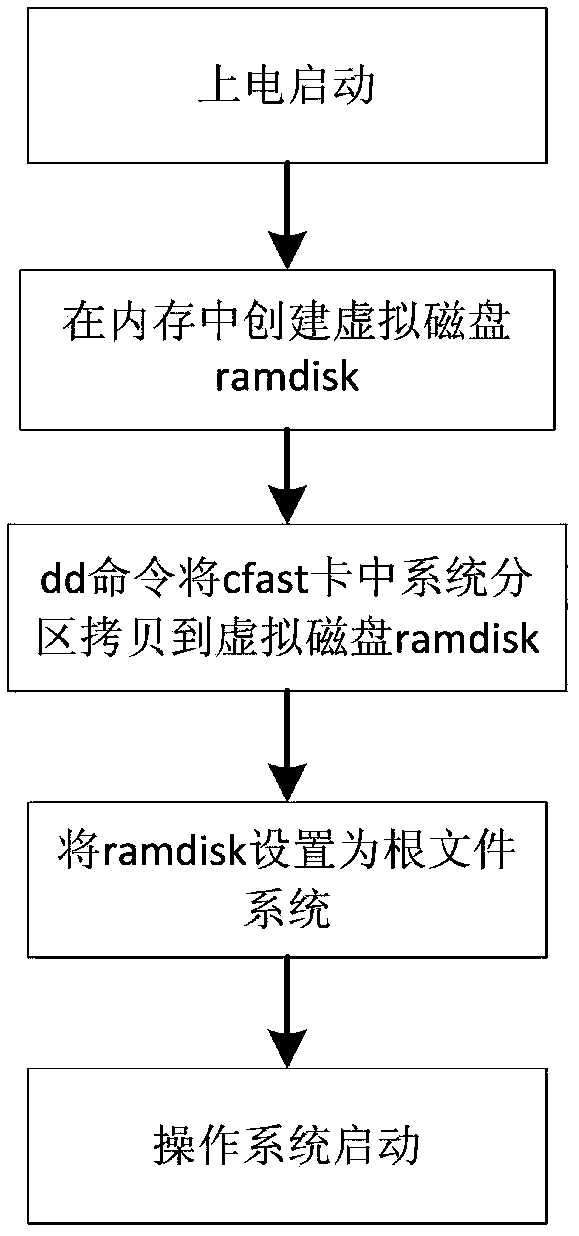 Method for preventing restart failure of Linux system