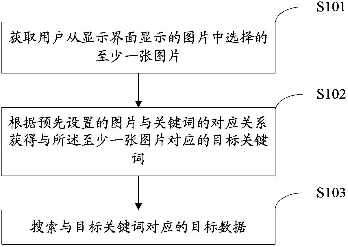 Method, device and system for searching for target data