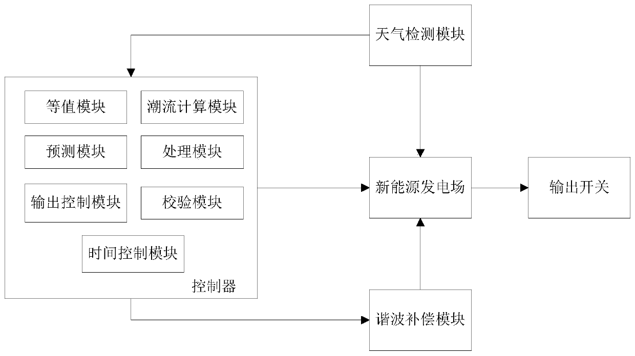 A new energy power plant harmonic control system