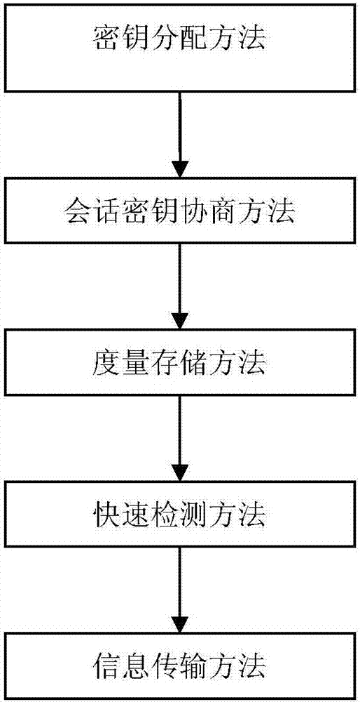 Platform software integrity proving method and apparatus