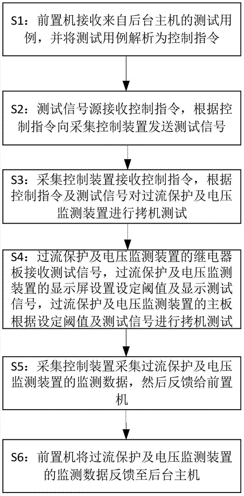 System and method for overcurrent protection and voltage monitoring device burn-in test