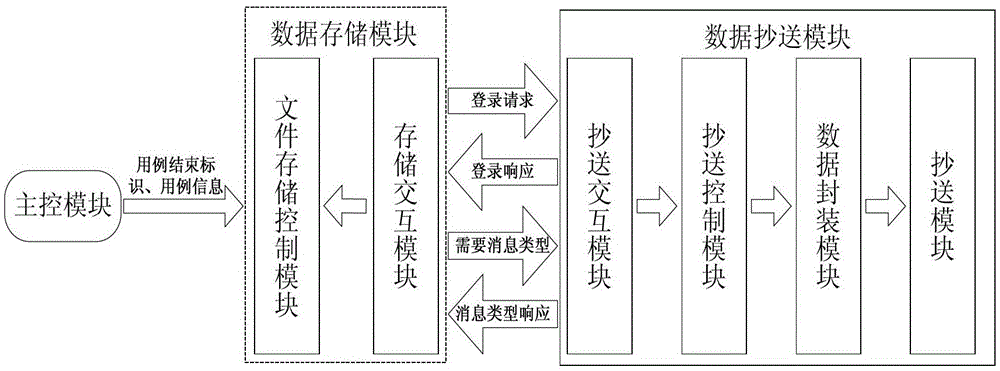 Internal data storage method and system of a protocol conformance testing system