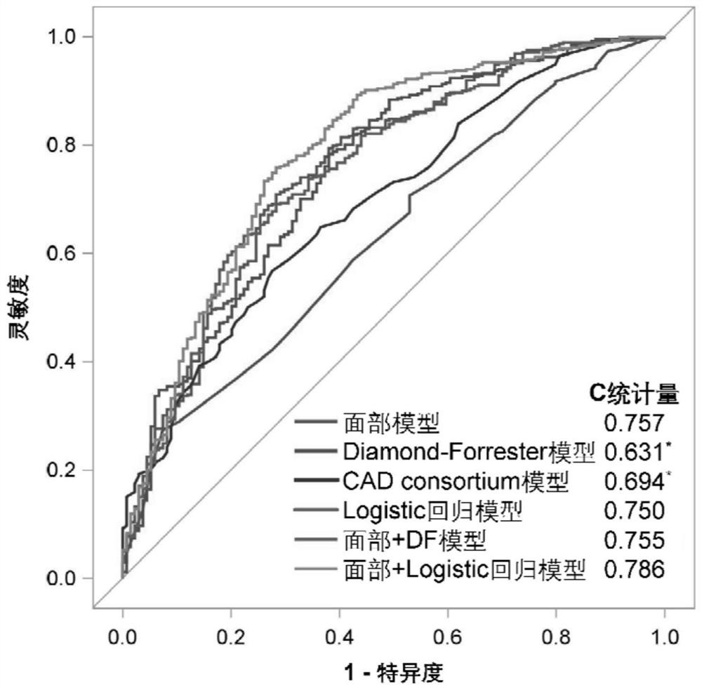 System for predicting coronary heart disease onset risk through facial picture analysis