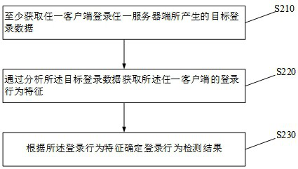 Login behavior detection method and device, storage equipment and electronic equipment