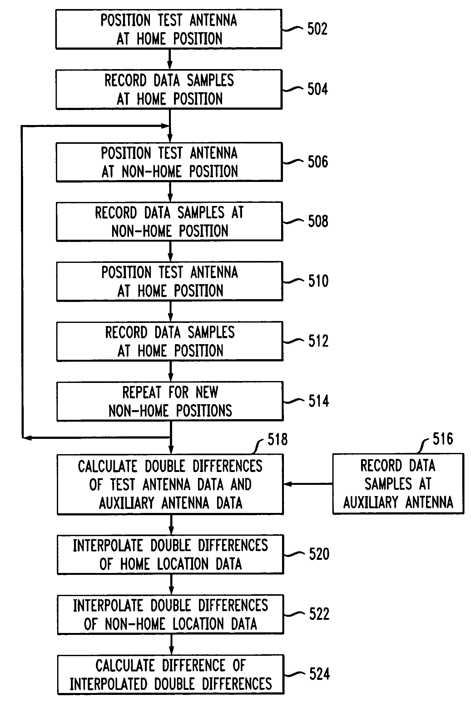 Method for absolute calibration of global navigation satellite system antennas