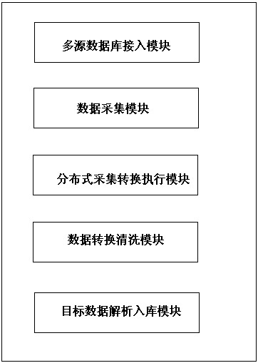 Multi-source heterogeneous public security big data intelligent docking engine system