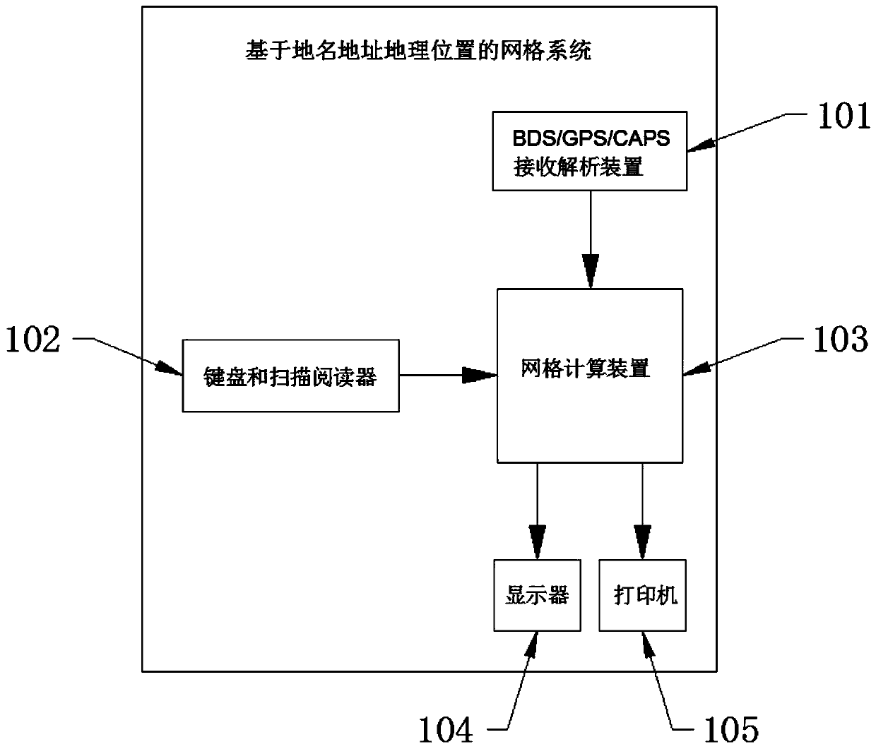 Grid system and method based on address geographic position