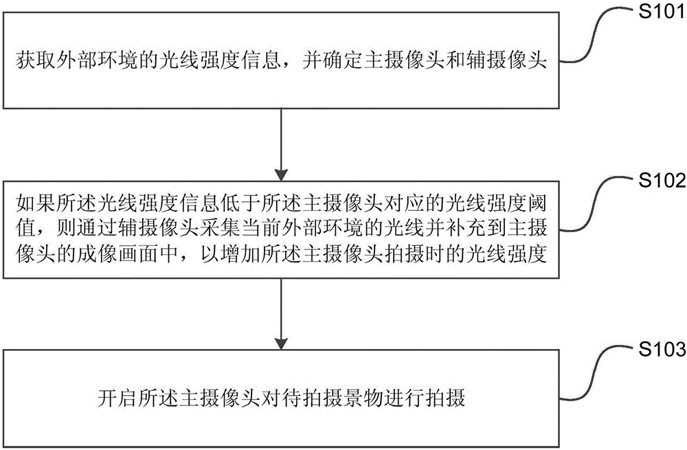 Camera shooting method and device based on double cameras