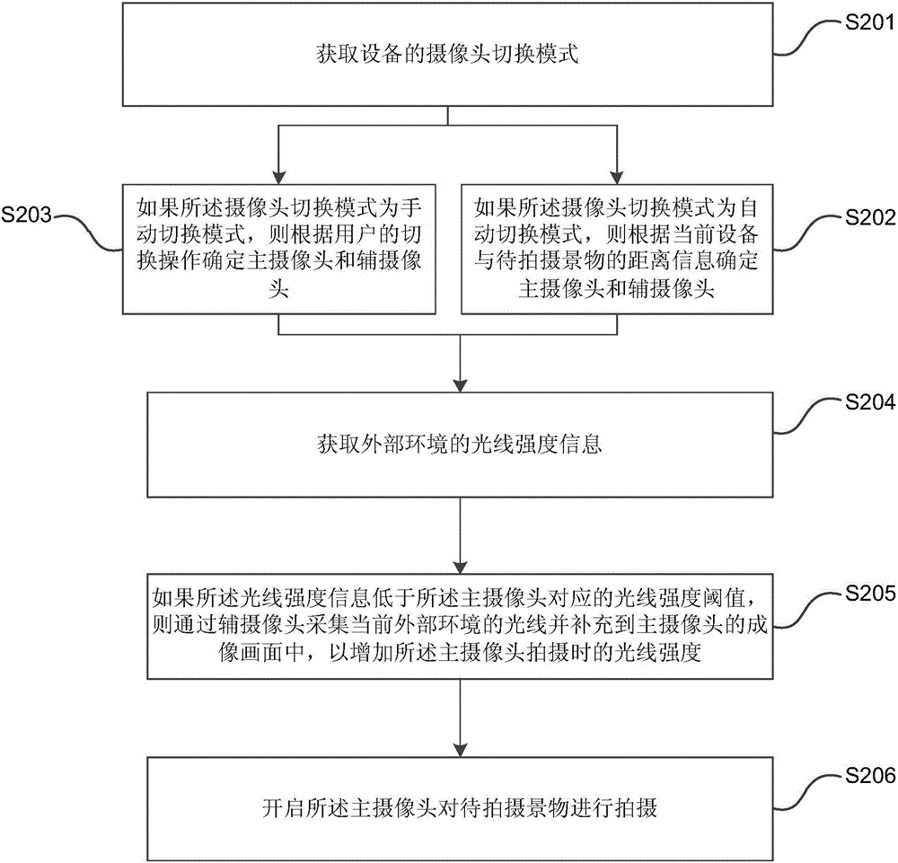 Camera shooting method and device based on double cameras