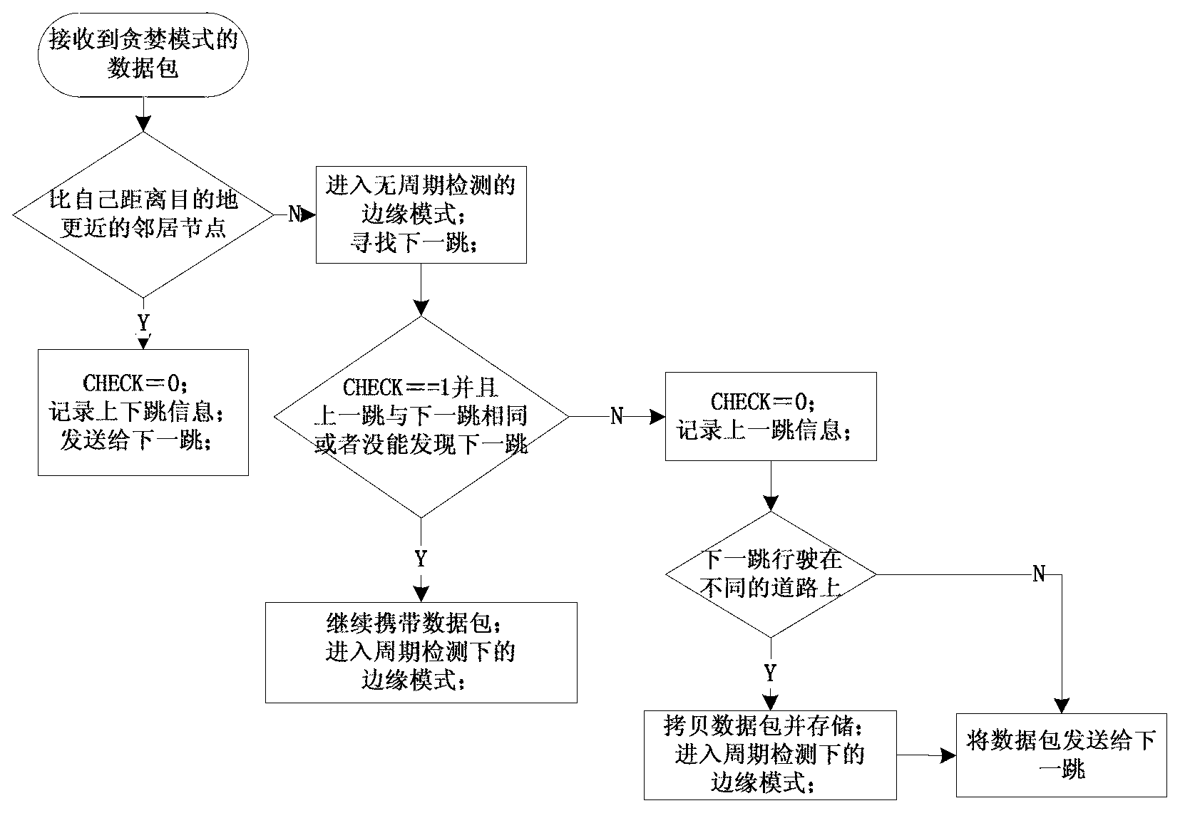 Vehicle-mounted IOT (Internet of Things) routing method on basis of geographical positions