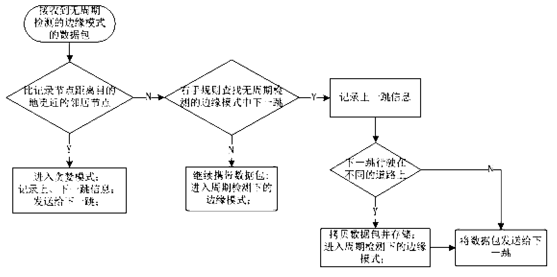 Vehicle-mounted IOT (Internet of Things) routing method on basis of geographical positions