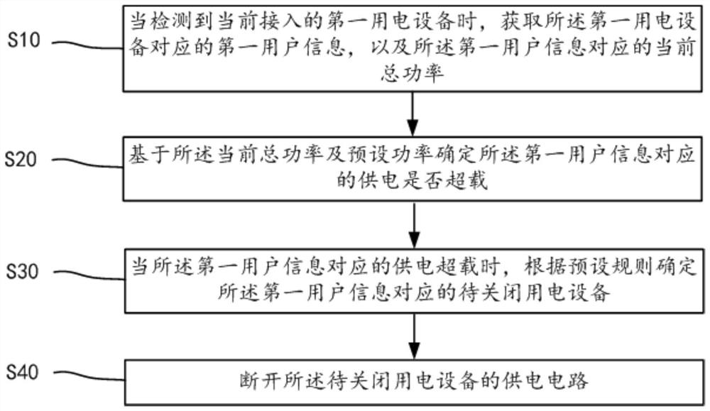 Power consumption management method, power consumption management terminal and readable storage medium