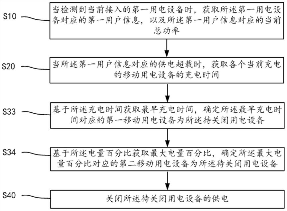 Power consumption management method, power consumption management terminal and readable storage medium