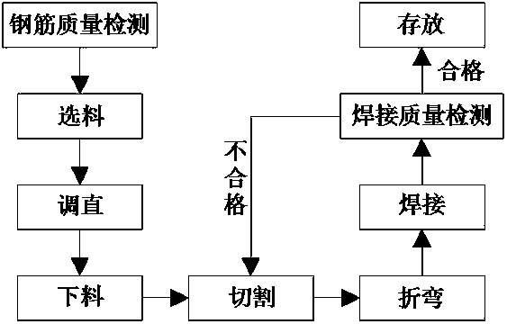 Machining method of cylindrical reinforcing cage