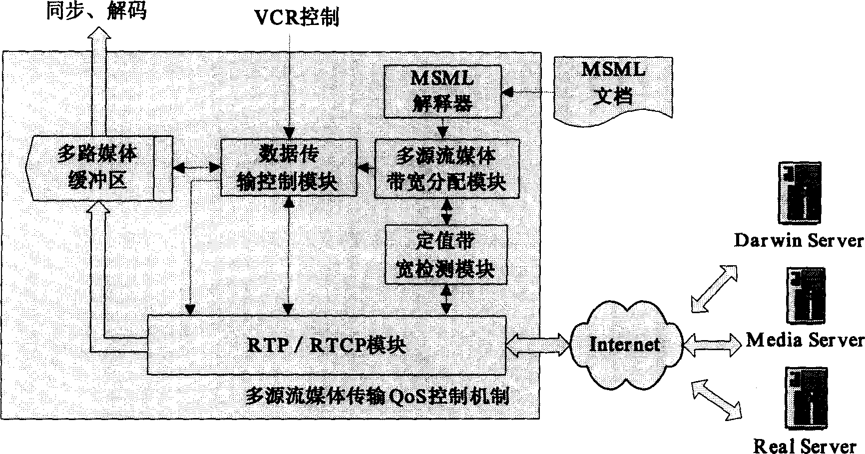 Multi-source flow media transmission QoS control method