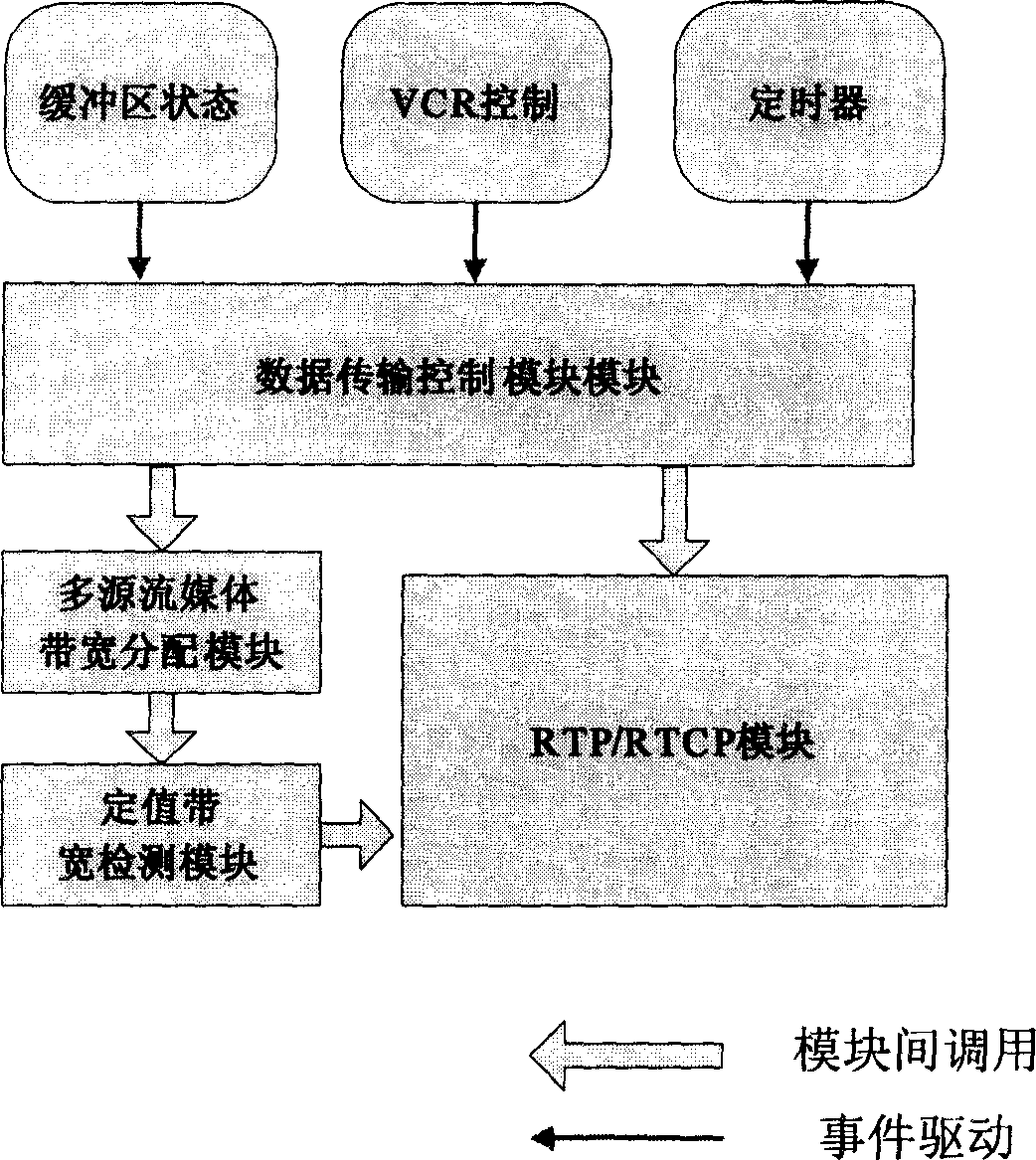 Multi-source flow media transmission QoS control method