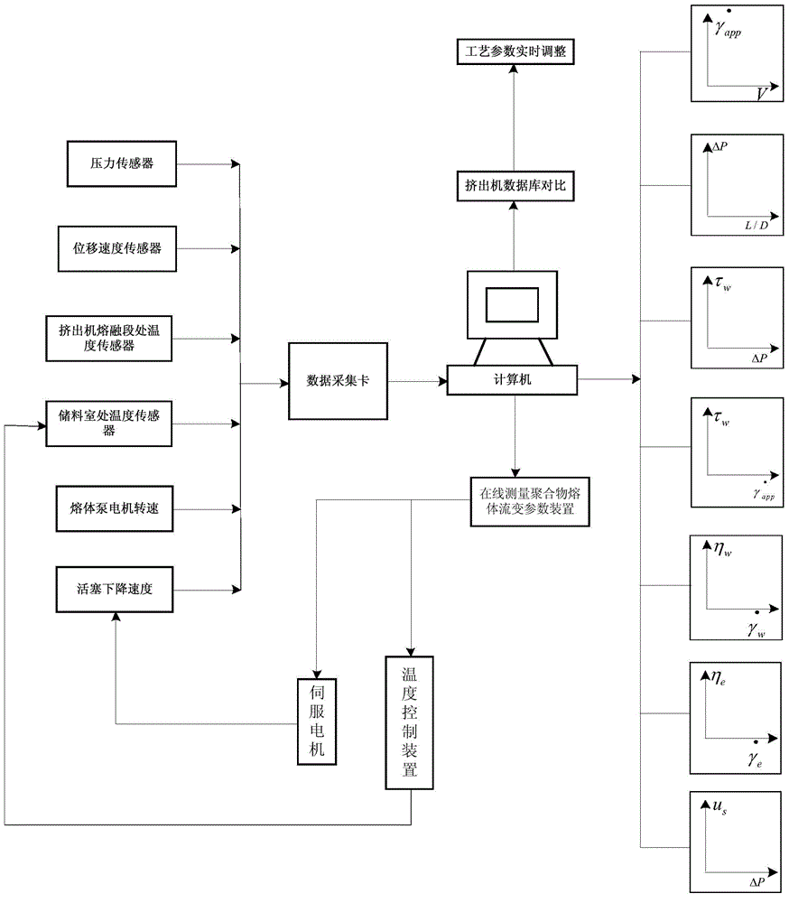 Device and method for online measuring polymer melt rheological parameter