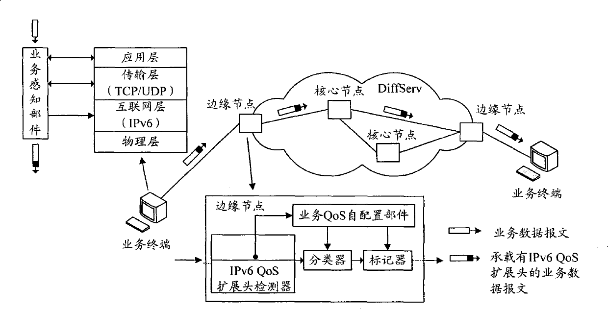 System and method for implementing self-governing QoS based on service network differentiation and IPv6 spreading head