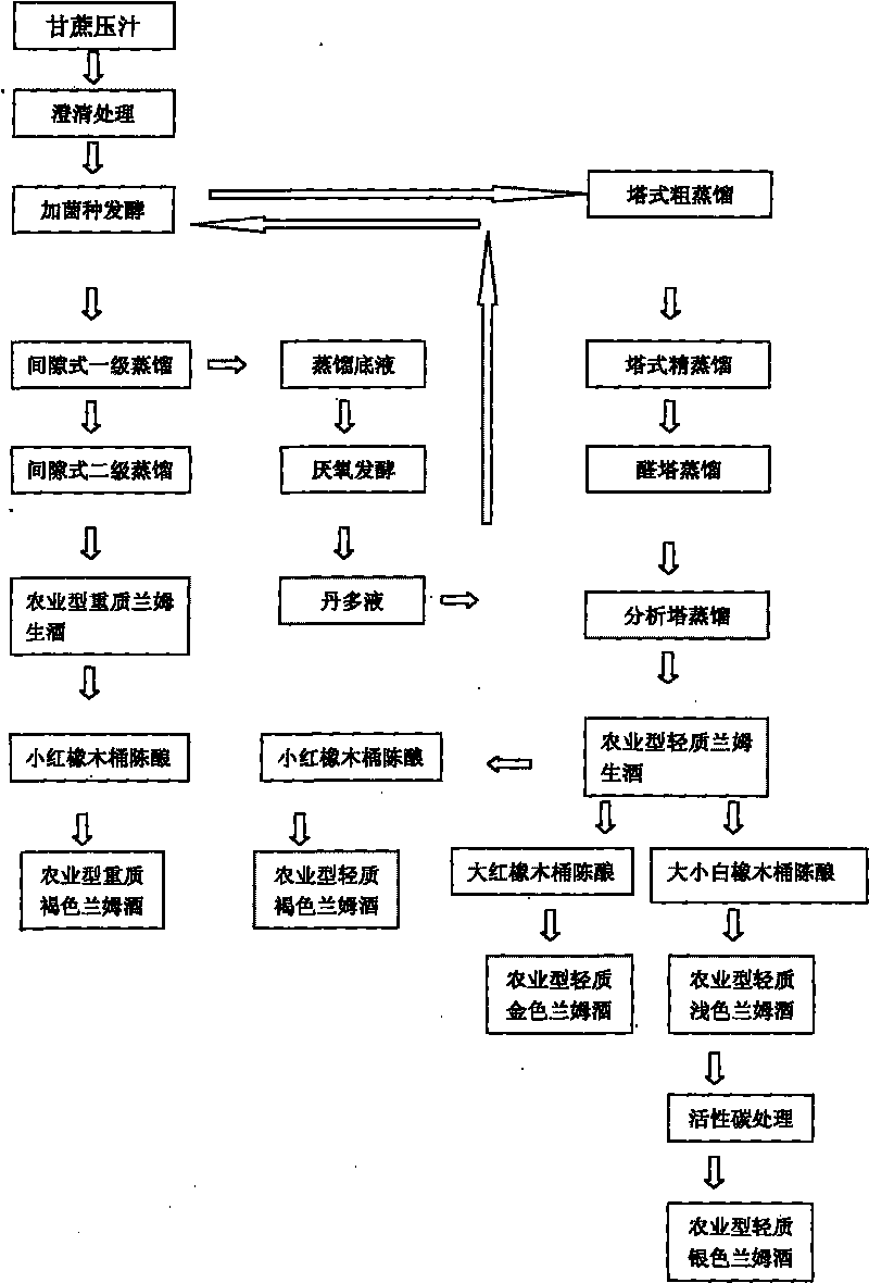 Method for producing compound rum from sugarcane juice and sugarcane molasses