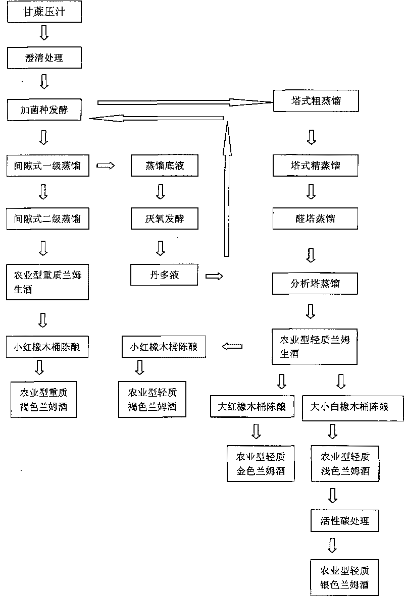 Method for producing compound rum from sugarcane juice and sugarcane molasses