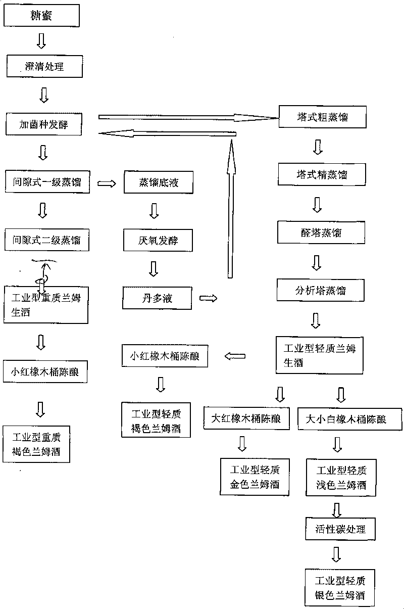 Method for producing compound rum from sugarcane juice and sugarcane molasses