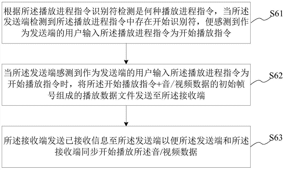 Audio/video data real-time transmission and control method and system for sharing playback process