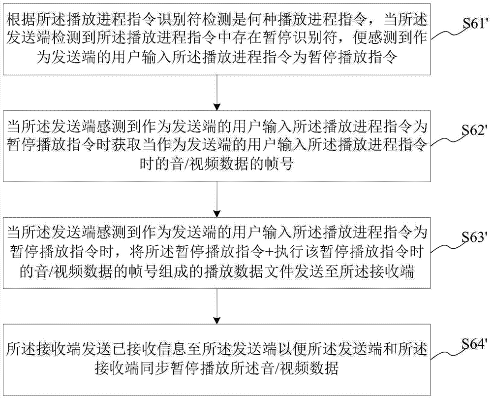 Audio/video data real-time transmission and control method and system for sharing playback process