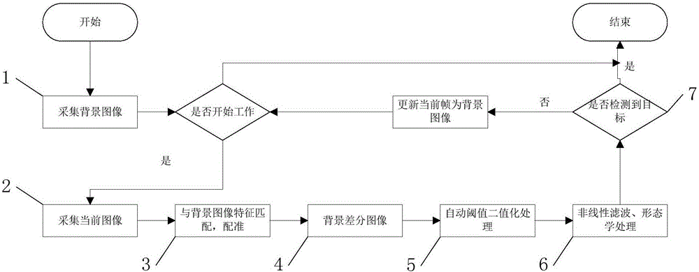 Image detection method for detecting foreign body in airport runway