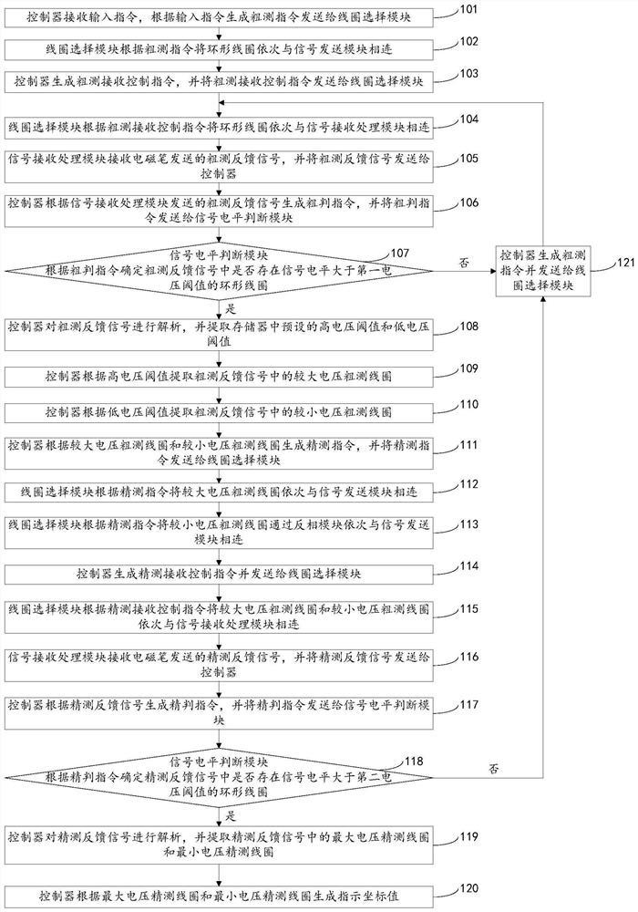 Control method of input device