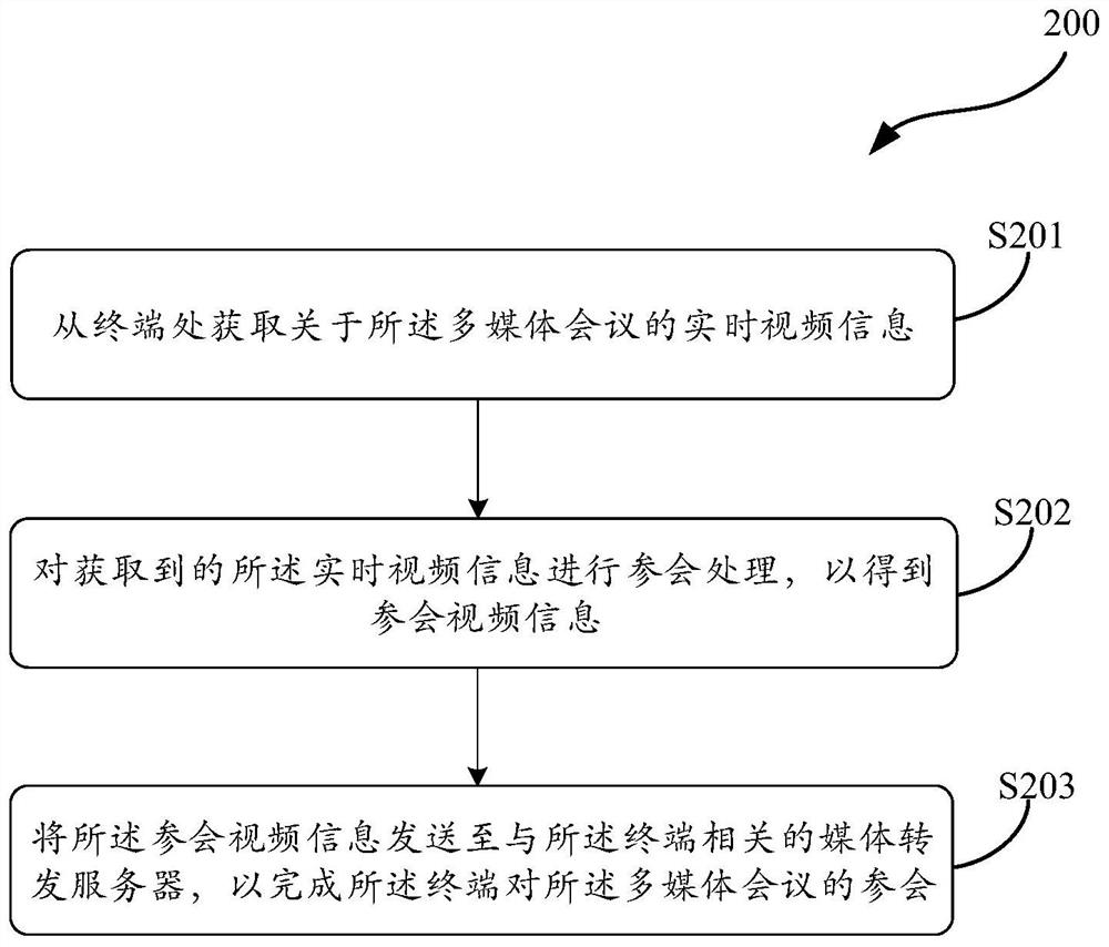 Multimedia conference processing method based on mobile edge computing server and related products thereof