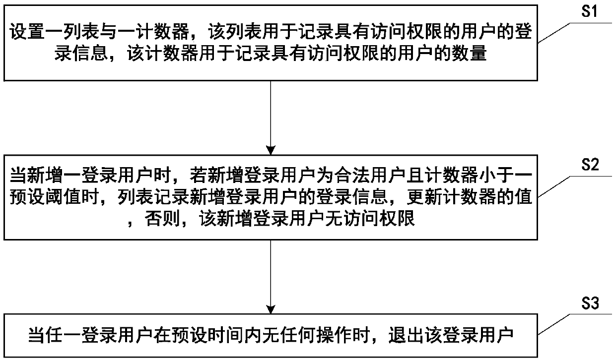 User access authorization control method, device and system and medium