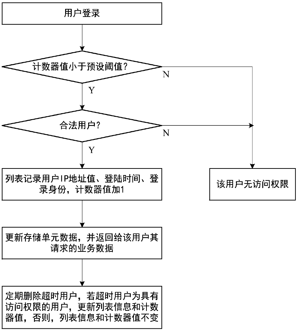 User access authorization control method, device and system and medium