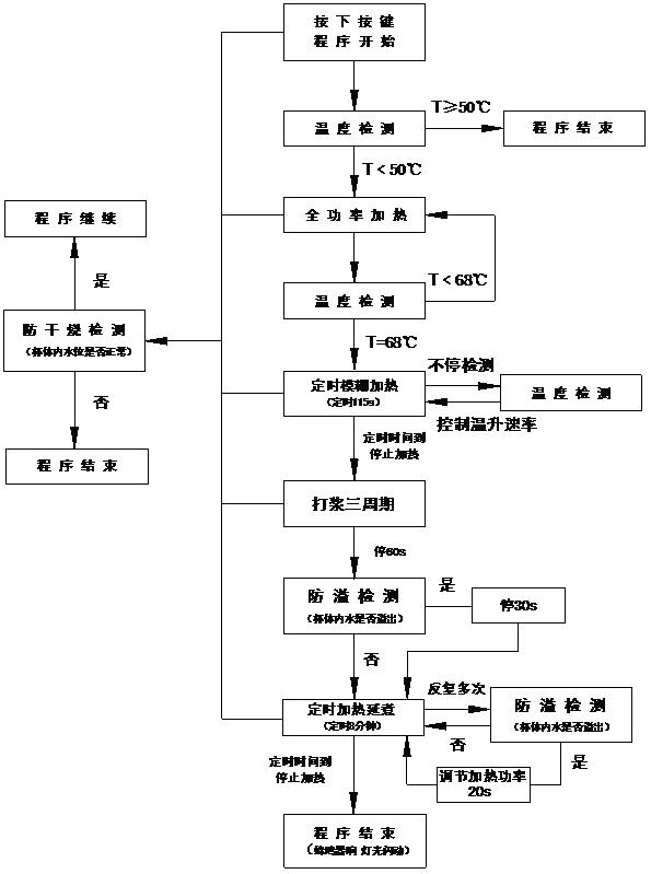 Electric-heating full-automatic soybean milk machine with fuzzy control