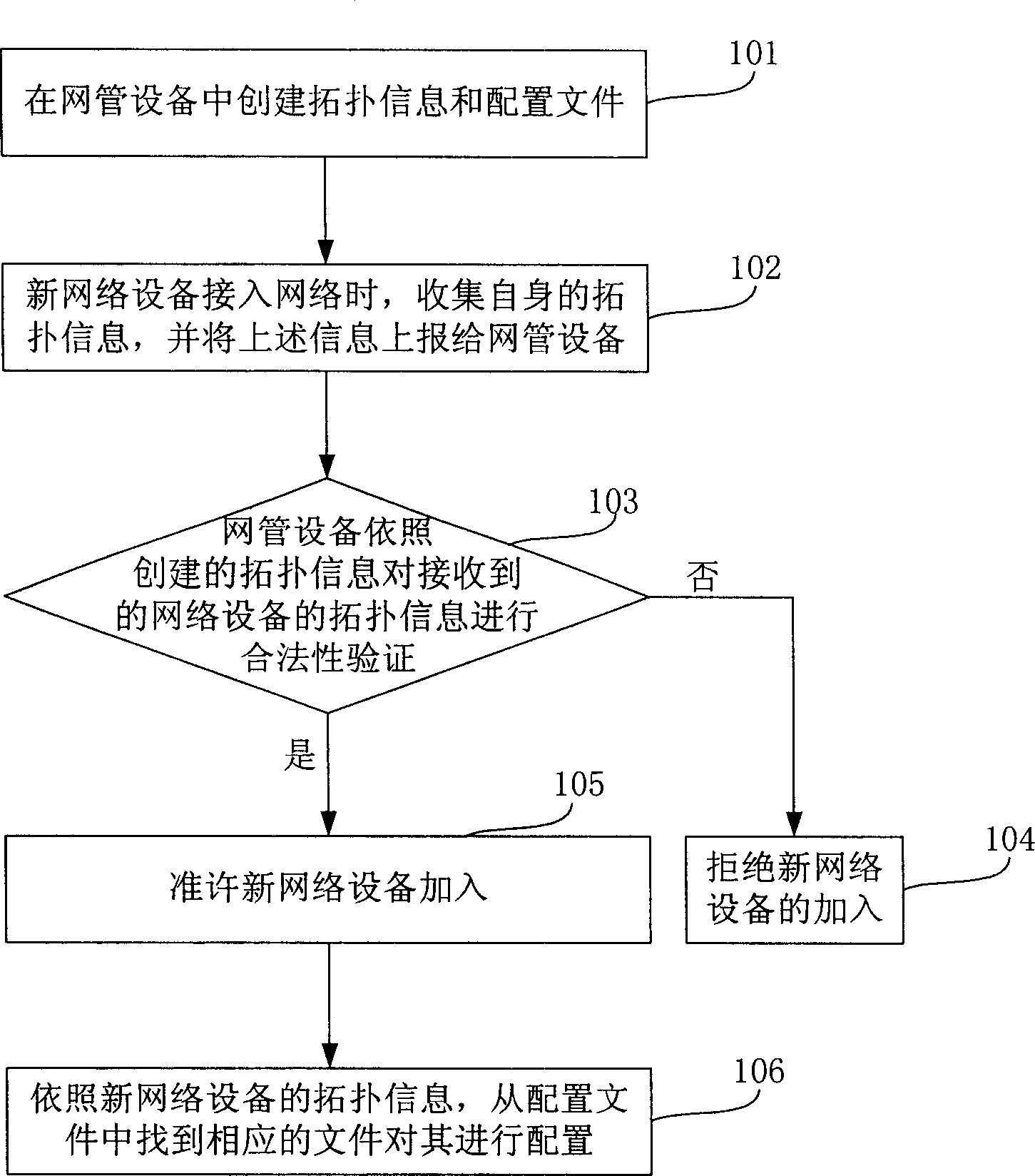 Managing method for network equipment