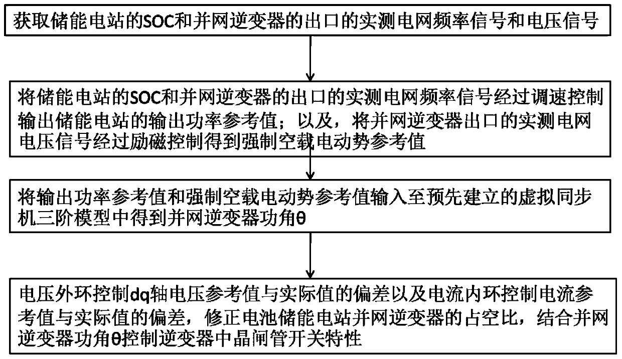 Depth control method and contribution analysis method for energy storage power station participating in primary frequency modulation of power grid