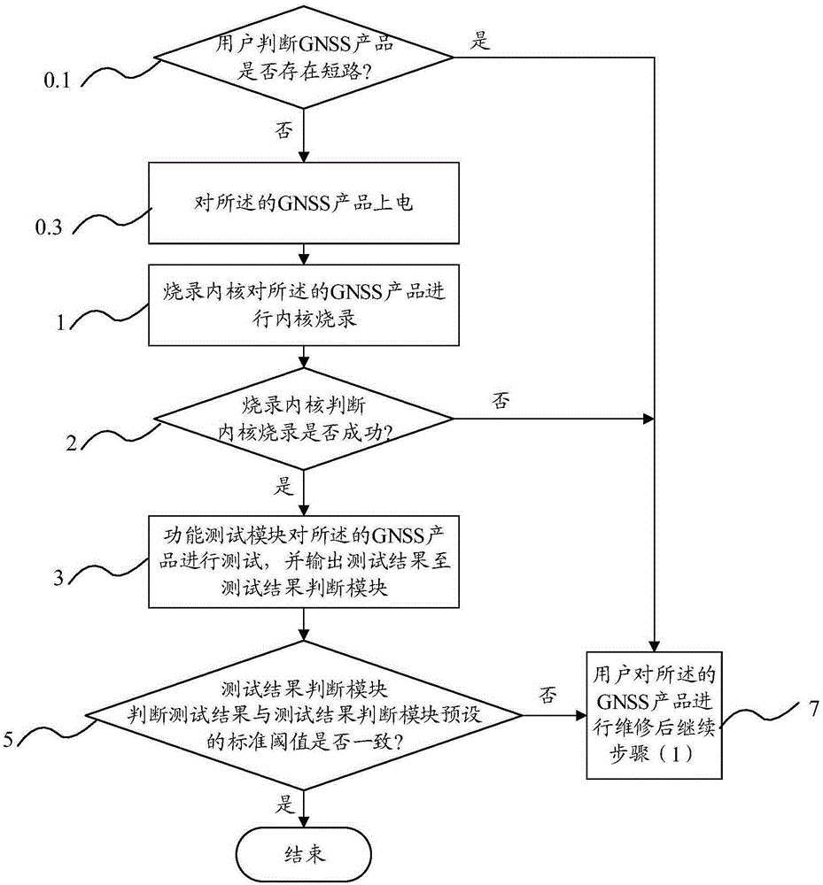 GNSS product automatic test method based on function test