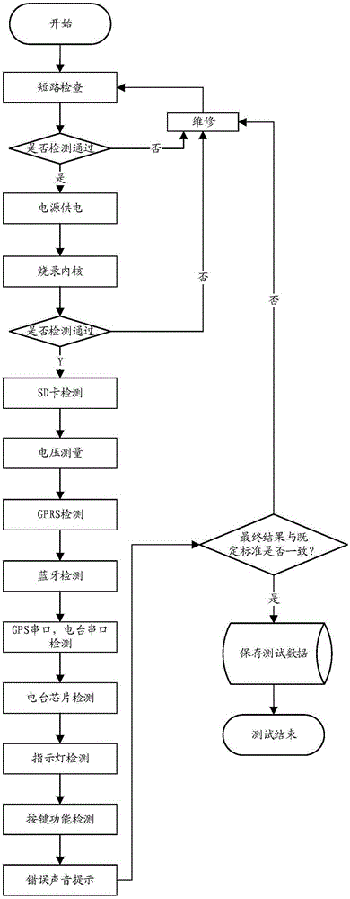 GNSS product automatic test method based on function test