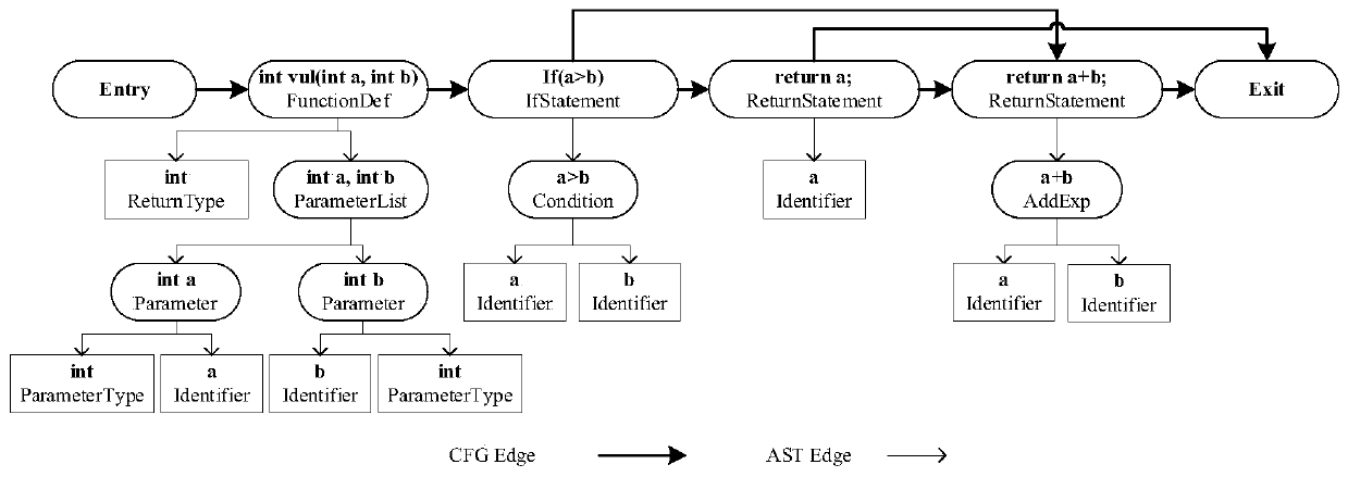 Fine-grained source code vulnerability detection method based on graph neural network