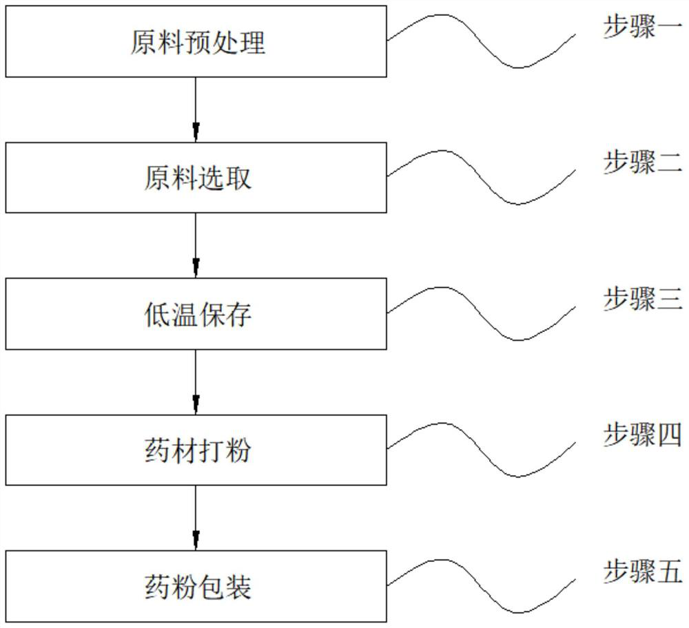 Traditional Chinese medicine for treating skeletal diseases and processing method