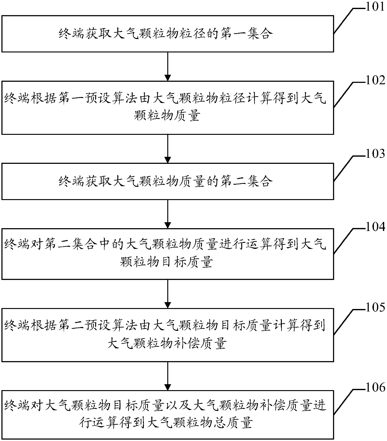 Atmospheric particulate mass compensation method and terminal