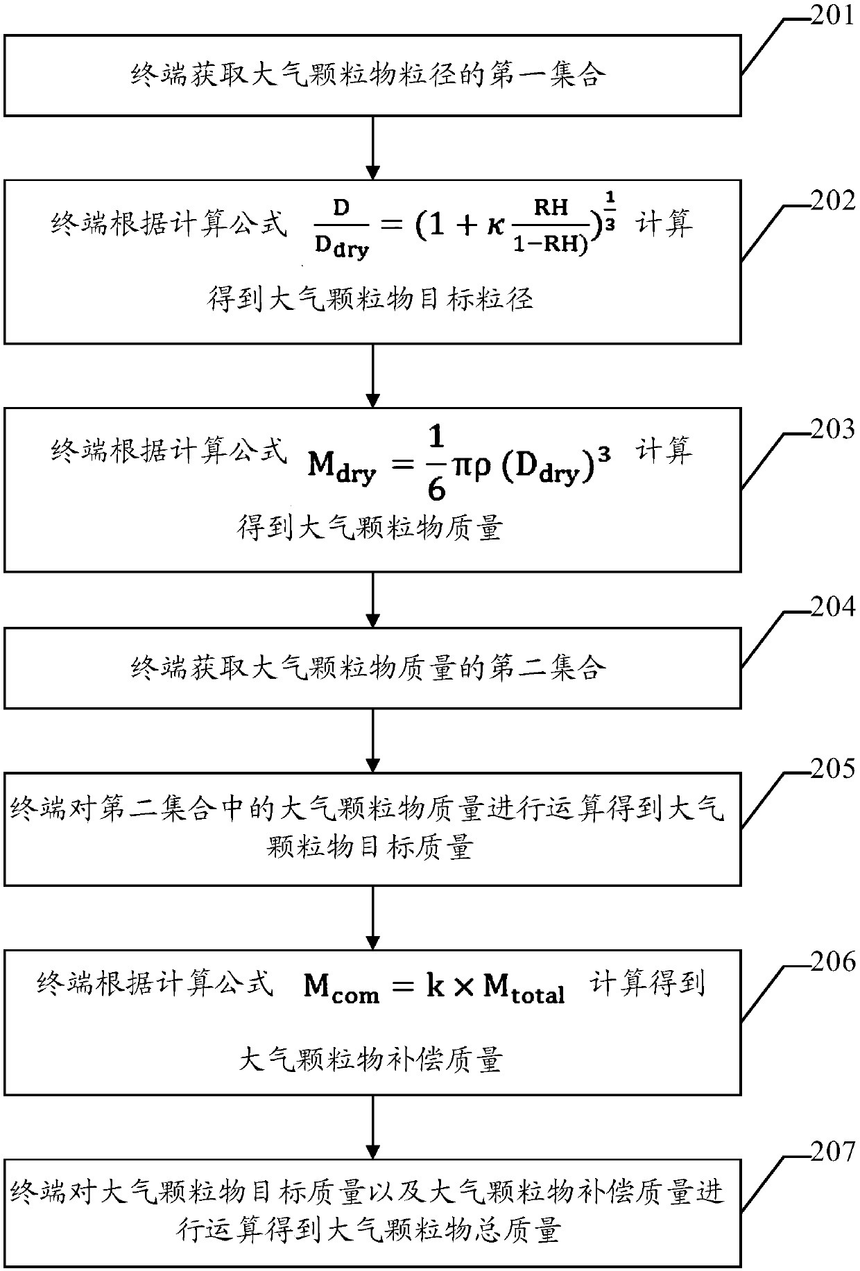 Atmospheric particulate mass compensation method and terminal