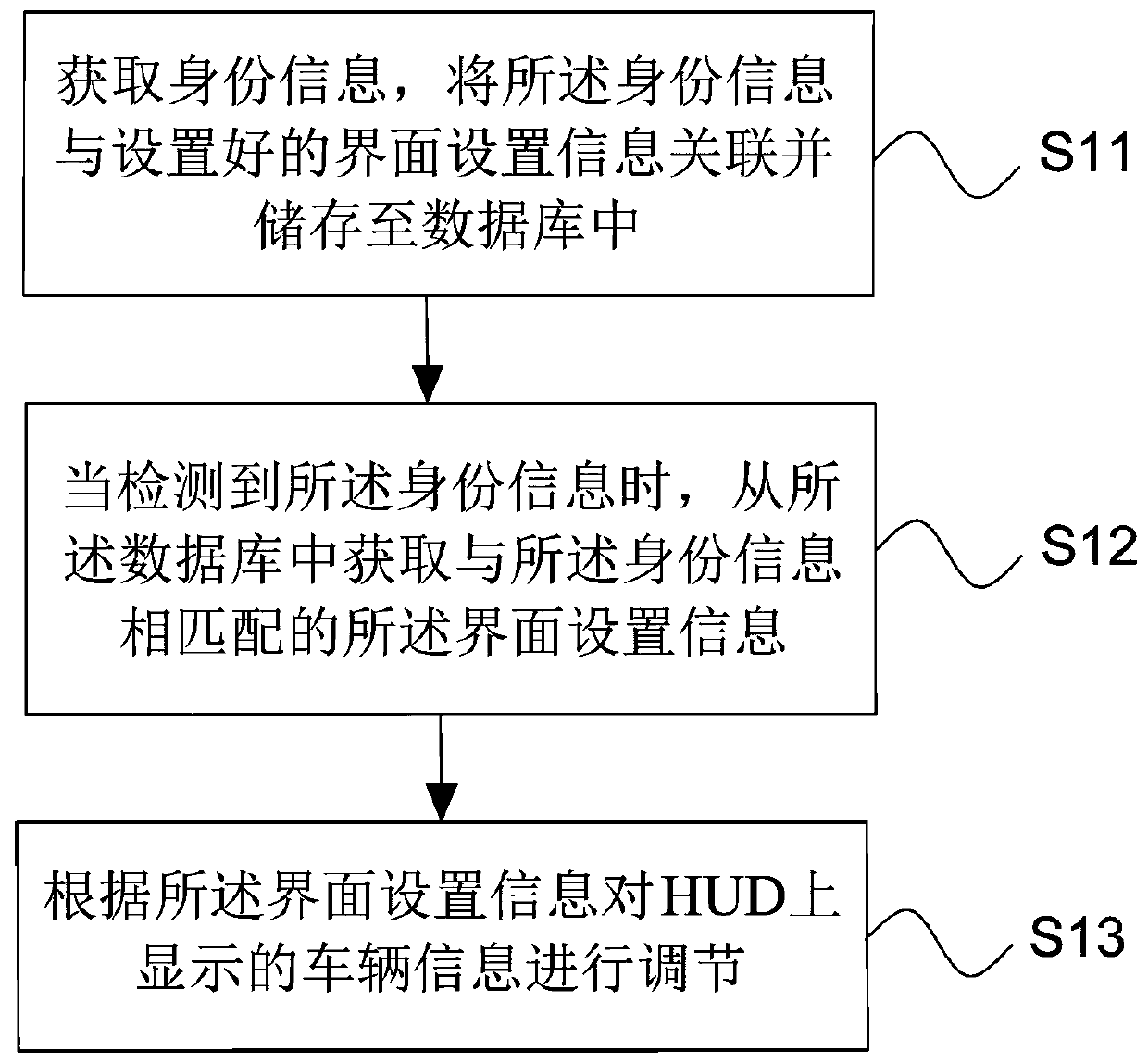 Head up display (HUD) personalized adjusting method and device based on identity recognition