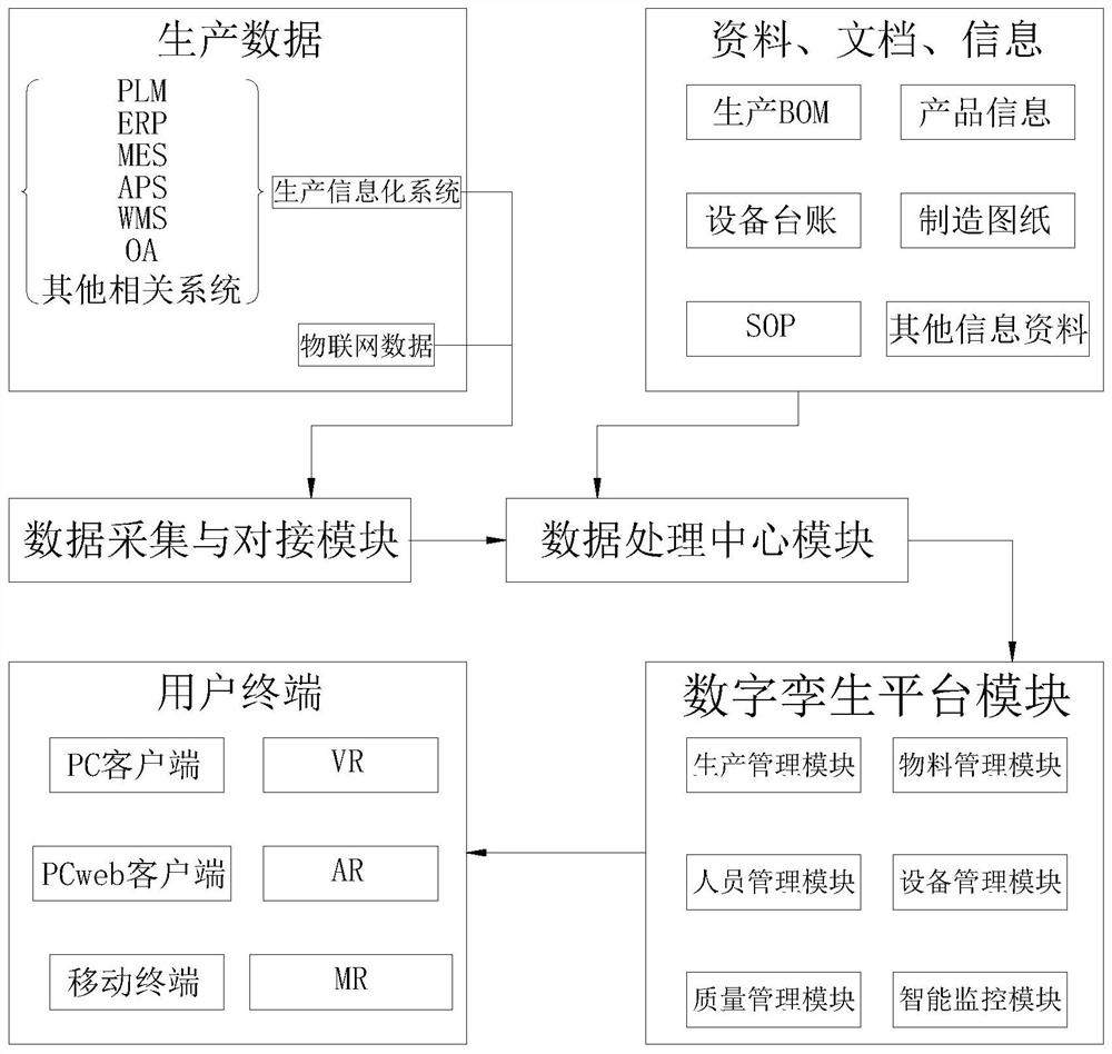 Manufacturing industry factory management system based on digital twin platform