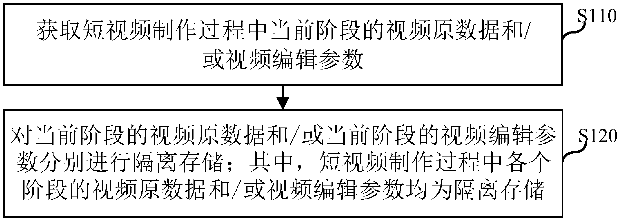 Processing method and device for short video data and electronic equipment